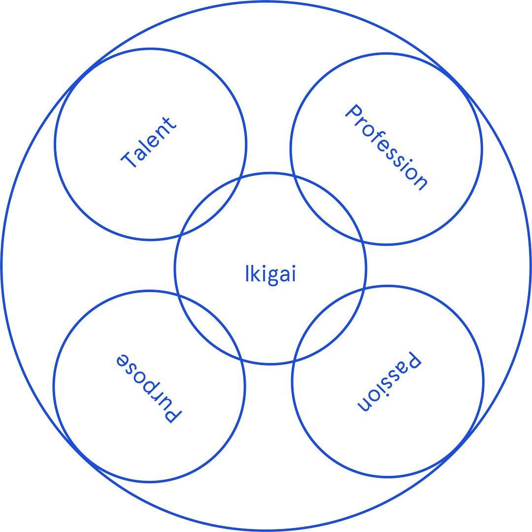 Four circles containg the words Passion, Purpose, Profession and Talent surround a central circle containing the word Ikigai.